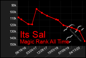 Total Graph of Its Sal