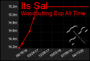 Total Graph of Its Sal