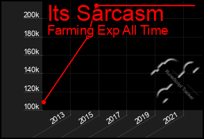 Total Graph of Its Sarcasm
