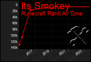 Total Graph of Its Smokey