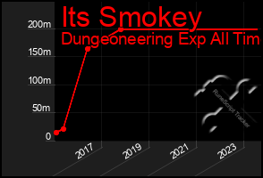 Total Graph of Its Smokey