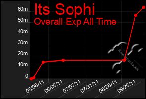 Total Graph of Its Sophi