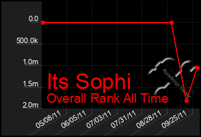 Total Graph of Its Sophi