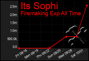 Total Graph of Its Sophi