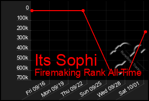 Total Graph of Its Sophi