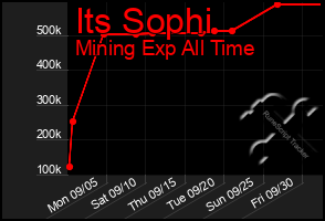 Total Graph of Its Sophi