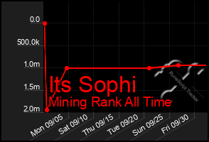 Total Graph of Its Sophi