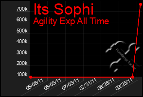 Total Graph of Its Sophi