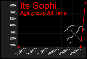 Total Graph of Its Sophi