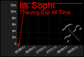 Total Graph of Its Sophi