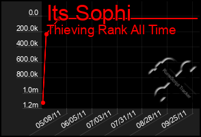 Total Graph of Its Sophi