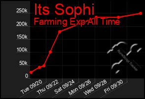 Total Graph of Its Sophi