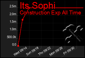 Total Graph of Its Sophi