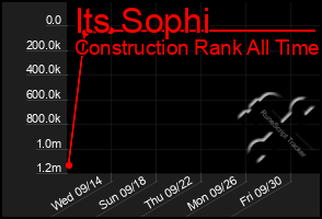 Total Graph of Its Sophi