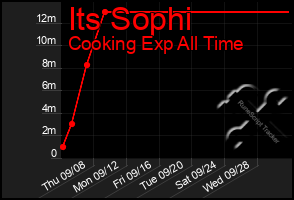 Total Graph of Its Sophi