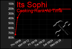 Total Graph of Its Sophi
