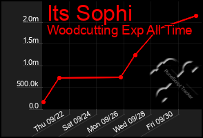 Total Graph of Its Sophi