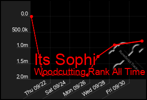 Total Graph of Its Sophi