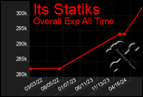 Total Graph of Its Statiks