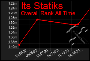 Total Graph of Its Statiks