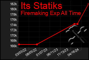 Total Graph of Its Statiks