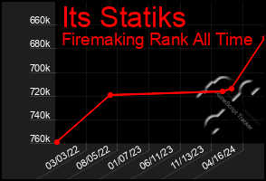 Total Graph of Its Statiks