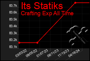 Total Graph of Its Statiks