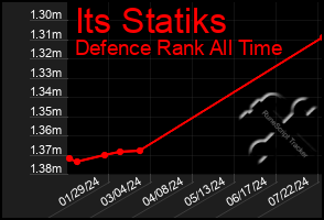 Total Graph of Its Statiks