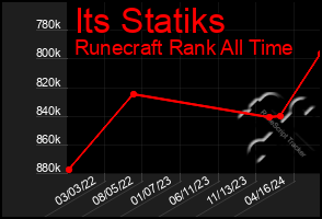 Total Graph of Its Statiks