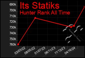 Total Graph of Its Statiks