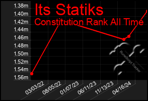 Total Graph of Its Statiks