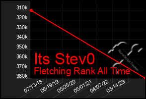 Total Graph of Its Stev0