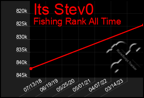Total Graph of Its Stev0