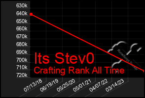 Total Graph of Its Stev0
