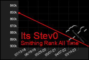Total Graph of Its Stev0