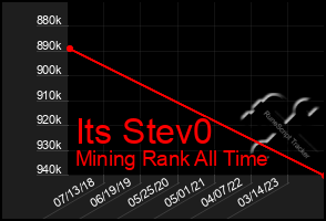 Total Graph of Its Stev0