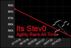 Total Graph of Its Stev0