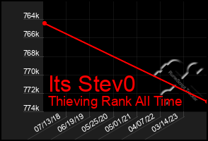 Total Graph of Its Stev0