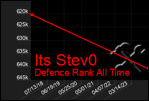 Total Graph of Its Stev0