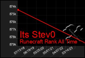 Total Graph of Its Stev0
