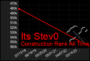 Total Graph of Its Stev0
