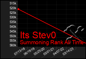 Total Graph of Its Stev0