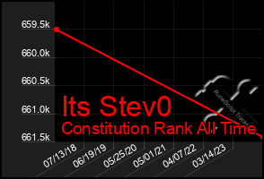 Total Graph of Its Stev0