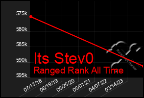 Total Graph of Its Stev0