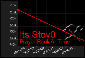 Total Graph of Its Stev0