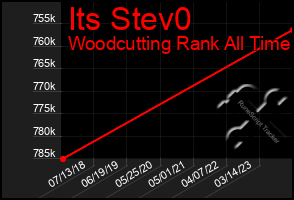Total Graph of Its Stev0