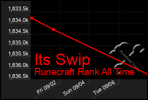Total Graph of Its Swip