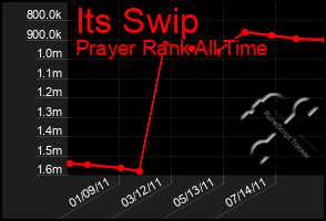 Total Graph of Its Swip