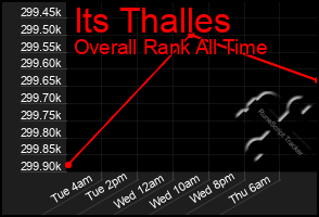 Total Graph of Its Thalles