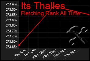 Total Graph of Its Thalles